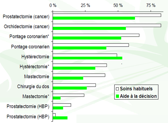 graphique : L'aide à la décision réduit le taux de chirurgie discrétionnaire