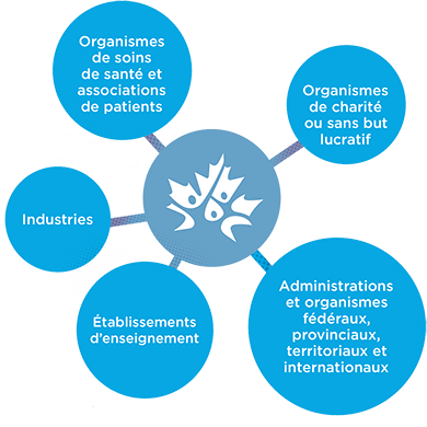 Organismes de charité ou sans but lucratif, Administrations et organismes fédéraux, provinciaux, territoriaux et internationaux, Établissements d’enseignement, Industries, Organismes de soins de santé et associations de patients