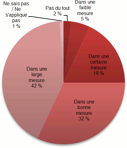 Diagramme à secteurs illustrant la mesure dans laquelle les bourses salariales et de carrière des IRSC couvrent le salaire des chercheurs pour la durée de la bourse pour les chercheurs