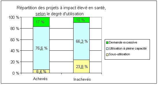 Répartition des projets à impact élevé en santé,  selon le degré d'utilisation