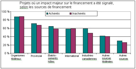 Projets où un impact majeur sur le financement a été signalé, selon les sources de financement