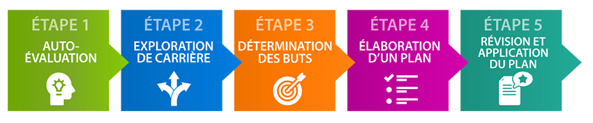 Step 1: Self-assessment, Step 2: Career exploration, Step 3: Goal determination, Step 4: Plan development, Step 5: Plan, refinement and implementation