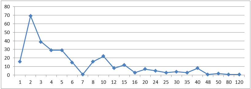 Figure 1: Time to complete electronic final report – Overall (count)