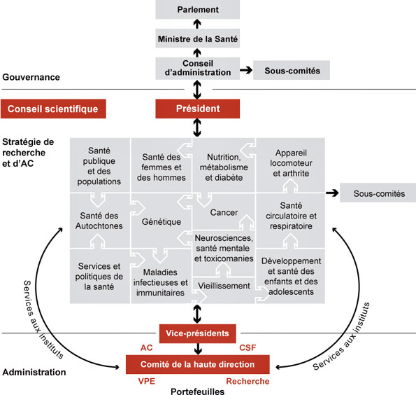 Figure 1 : Modèle organisationnel des IRSC