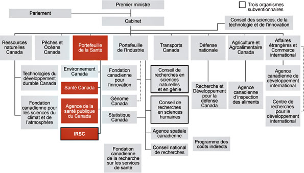 Figure 2 : Le système fédéral de recherche et d'innovation