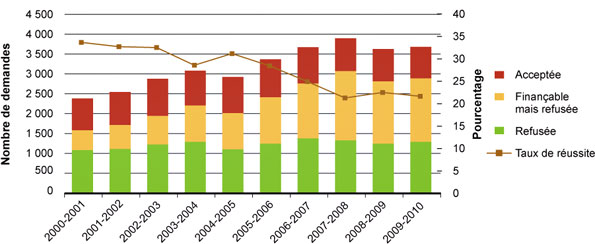 Figure 9 : Demandes présentées dans le cadre de concours faisant partie du Programme ouvert de subventions de fonctionnement