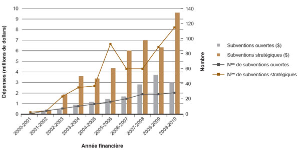 Figure 3 : Dépenses et nombre de subventions liées au thème 4 dans le domaine des disparités, de l'équité et des inégalités en santé, par année financière