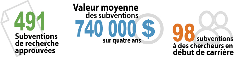 491 subventions de recherche, Valeur moyenne des subventions de 925 000 $ sur cinq ans, 98 subventions à des chercheurs en début de carrière