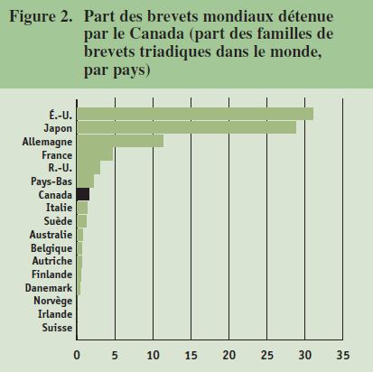 Figure 2. Part des brevets mondiaux détenue par le Canada (part des familles de brevets triadiques dans le monde, par pays)